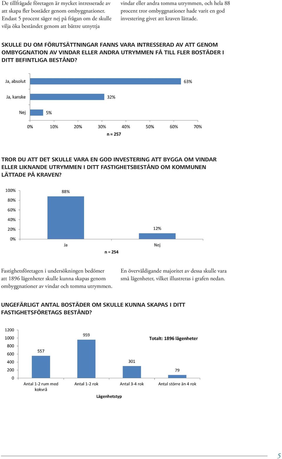 investering givet att kraven lättade. SKULLE DU OM FÖRUTSÄTTNINGAR FANNS VARA INTRESSERAD AV ATT GENOM OMBYGGNATION AV VINDAR ELLER ANDRA UTRYMMEN FÅ TILL FLER BOSTÄDER I DITT BEFINTLIGA BESTÅND?