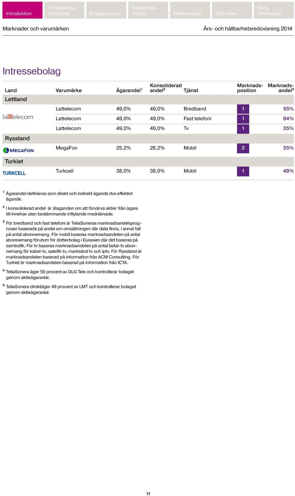 direkt och indirekt ägande dvs effektivt ägande. 2 I konsoliderad andel är åtaganden om att förvärva aktier från ägare till innehav utan bestämmande inflytande medräknade.
