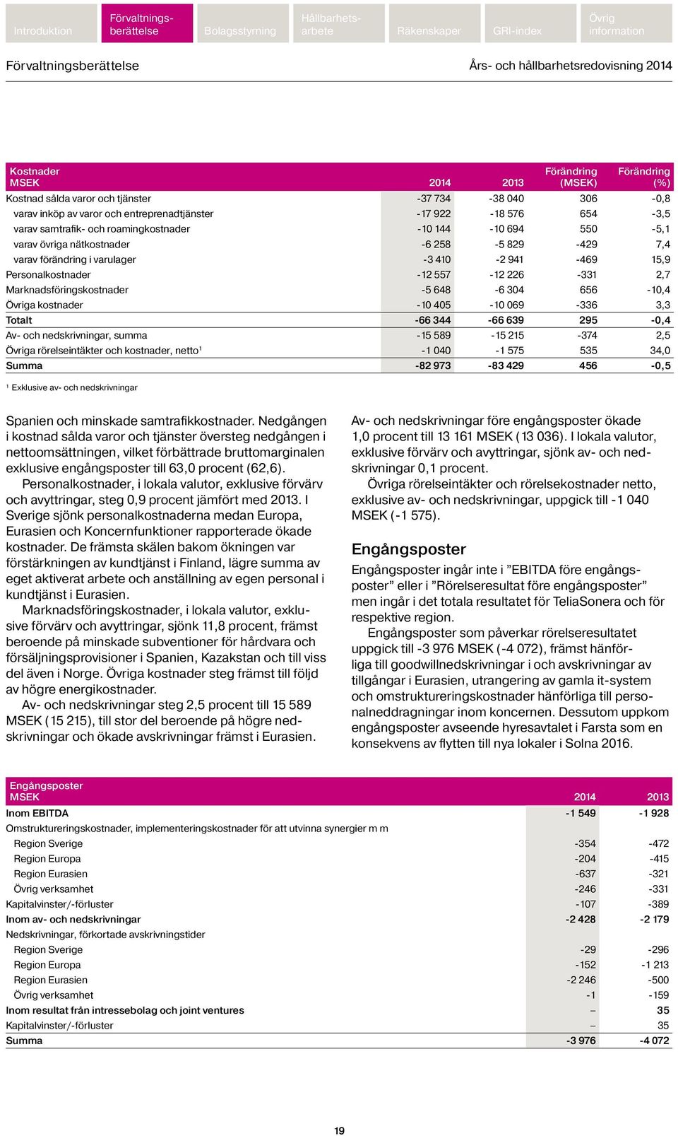 Personalkostnader -12 557-12 226-331 2,7 Marknadsföringskostnader -5 648-6 304 656-10,4 a kostnader -10 405-10 069-336 3,3 Totalt -66 344-66 639 295-0,4 Av- och nedskrivningar, summa -15 589-15