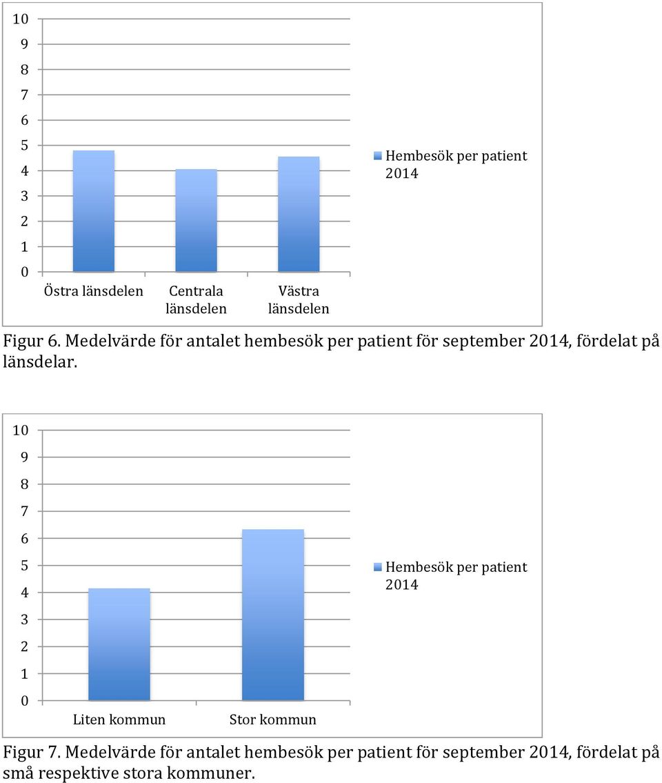 Medelvärde för antalet hembesök per patient för september 214, fördelat på länsdelar.