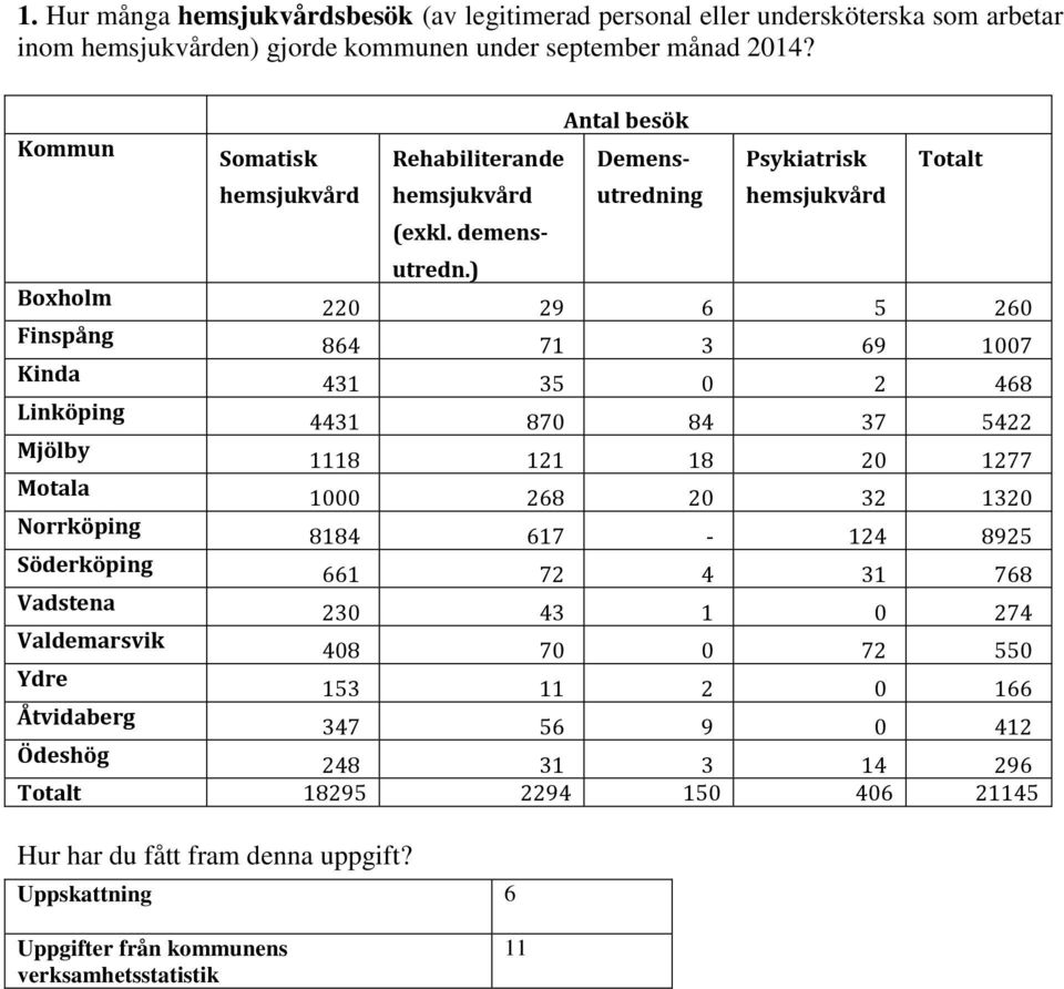 ) Boxholm 22 29 6 26 Finspång 864 71 3 69 17 Kinda 431 3 2 468 Linköping 4431 87 84 37 422 Mjölby 1118 121 18 2 1277 Motala 1 268 2 32 132 Norrköping 8184 617-124 892 Söderköping