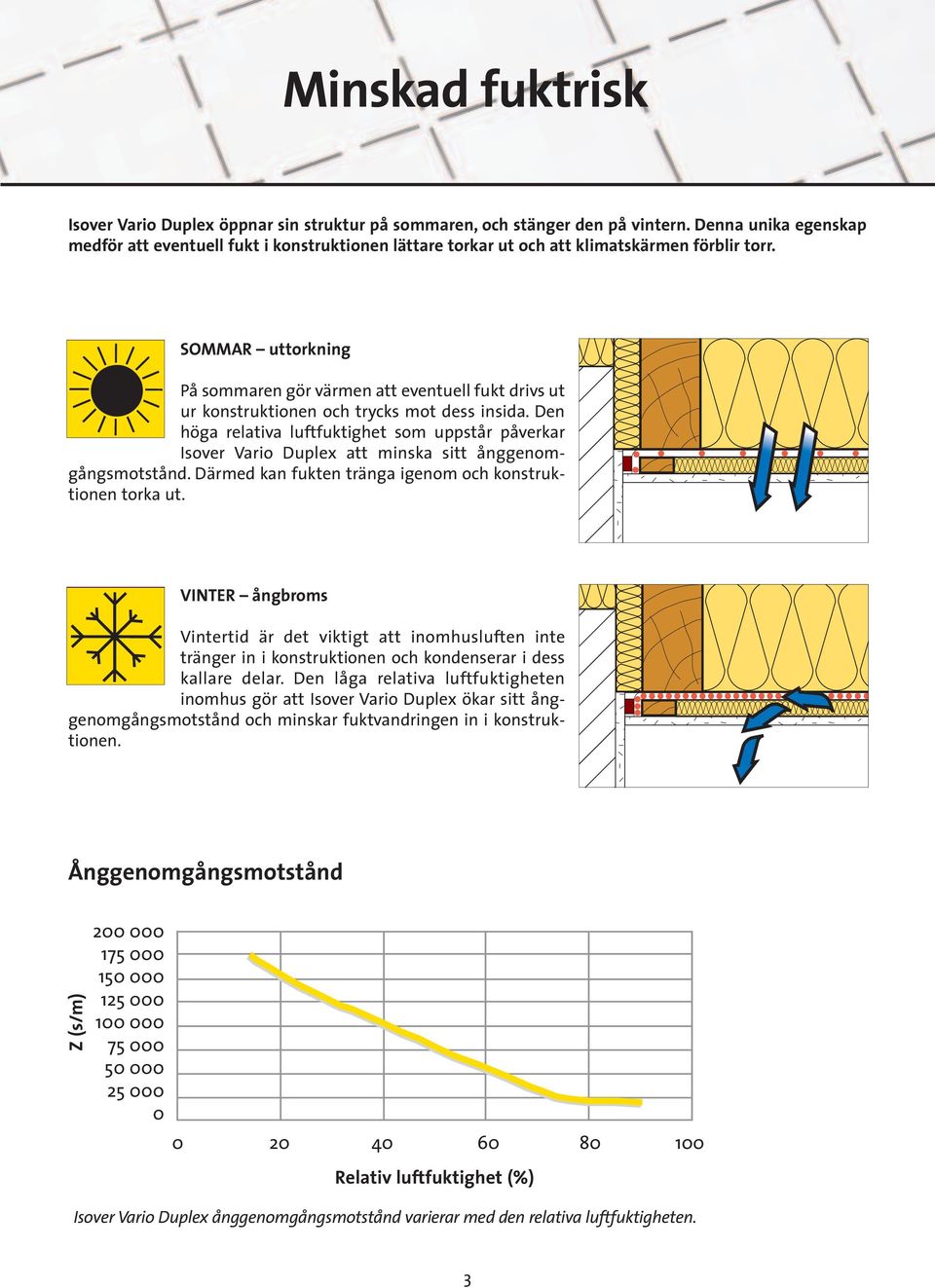 SOMMAR uttorkning På sommaren gör värmen att eventuell fukt drivs ut ur konstruktionen och trycks mot dess insida.