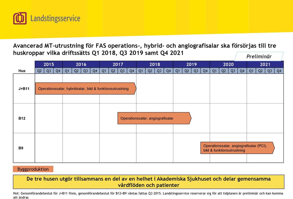 angiografisalar B9 Operationssalar, angiografisalar (PCI), bild & funktionsutrustning Byggproduktion De tre husen utgör tillsammans en del av en helhet i Akademiska Sjukhuset och delar