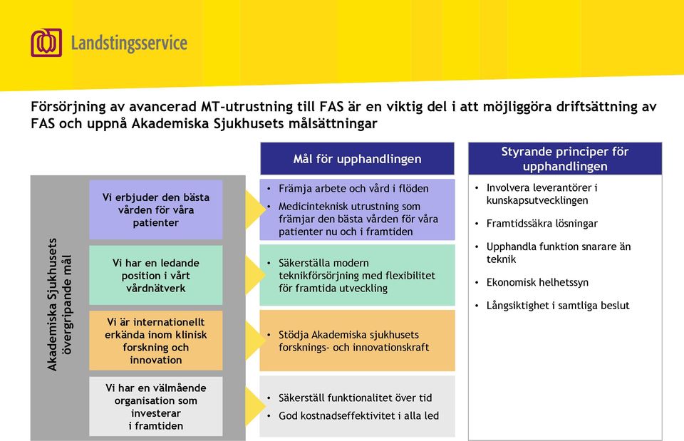 flöden Medicinteknisk utrustning som främjar den bästa vården för våra patienter nu och i framtiden Säkerställa modern teknikförsörjning med flexibilitet för framtida utveckling Stödja Akademiska