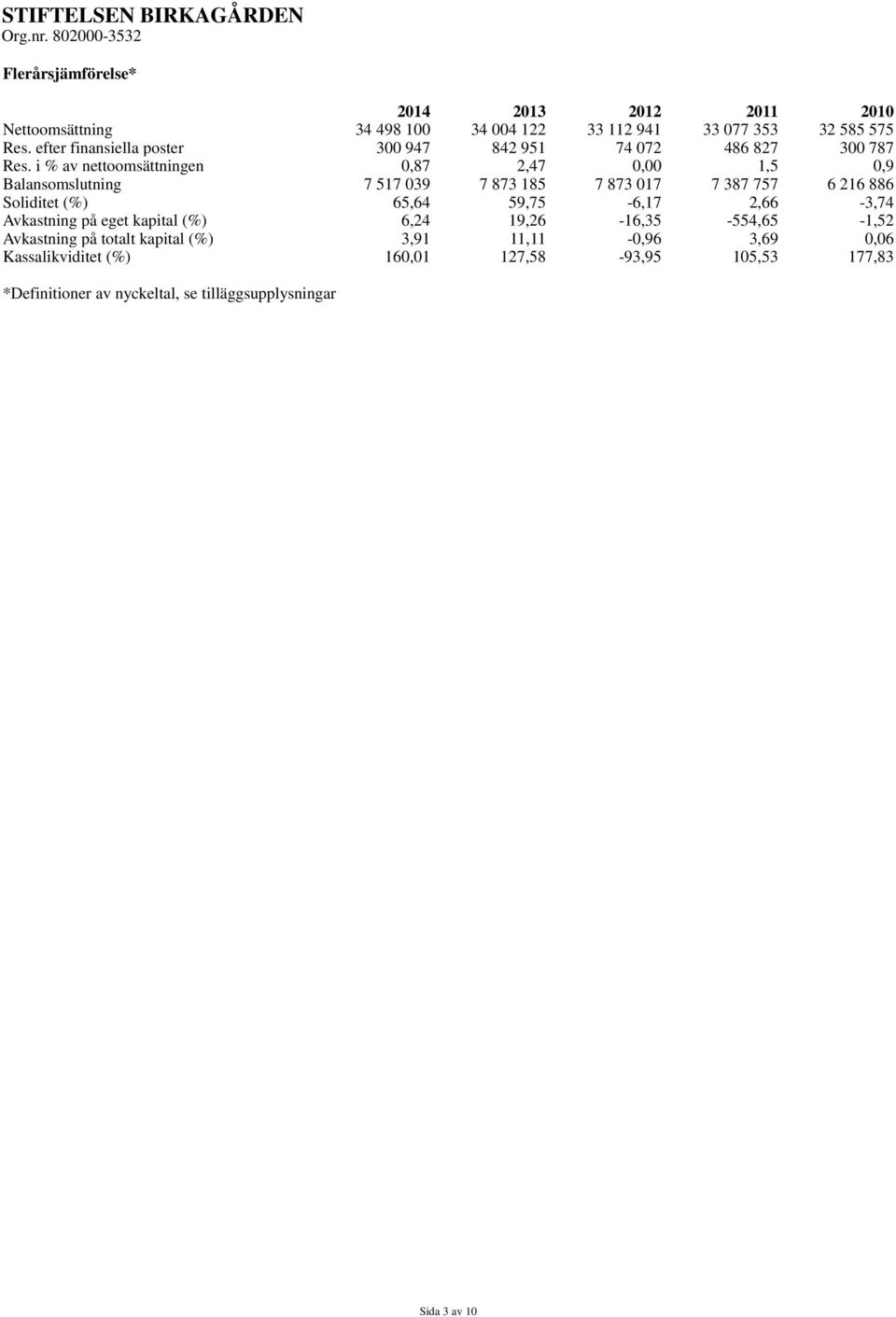 efter finansiella poster 300 947 842 951 74 072 486 827 300 787 Res.