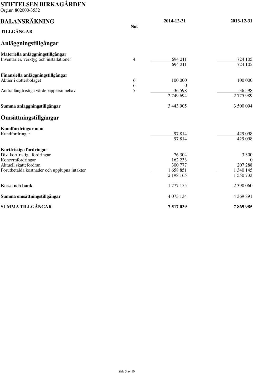 Finansiella anläggningstillgångar Aktier i dotterbolaget 6 100 000 100 000 6 0 Andra långfristiga värdepappersinnehav 7 36 598 36 598 2 749 694 2 775 989 Summa anläggningstillgångar 3 443 905 3 500