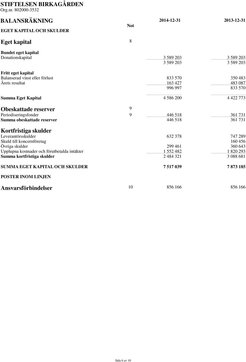 vinst eller förlust 833 570 350 483 Årets resultat 163 427 483 087 996 997 833 570 Summa Eget Kapital 4 586 200 4 422 773 Obeskattade reserver 9 Periodiseringsfonder 9 446 518 361 731 Summa
