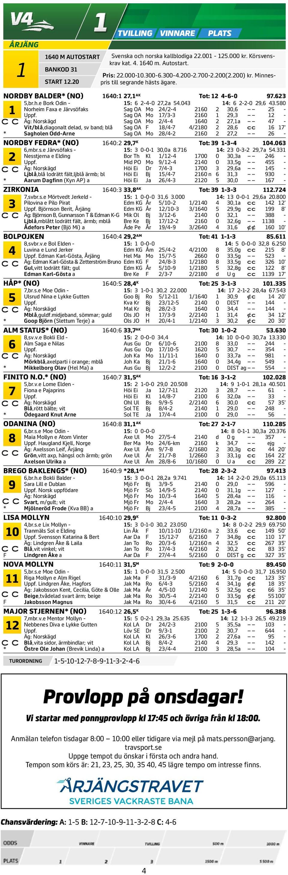 NORDBY FEDRA* (NO) 0: 9, K Tot: 9 -- 0.0,mbr.s.e Järvsöfaks - : 0-0- 0,0a. : 0-- 9,a.