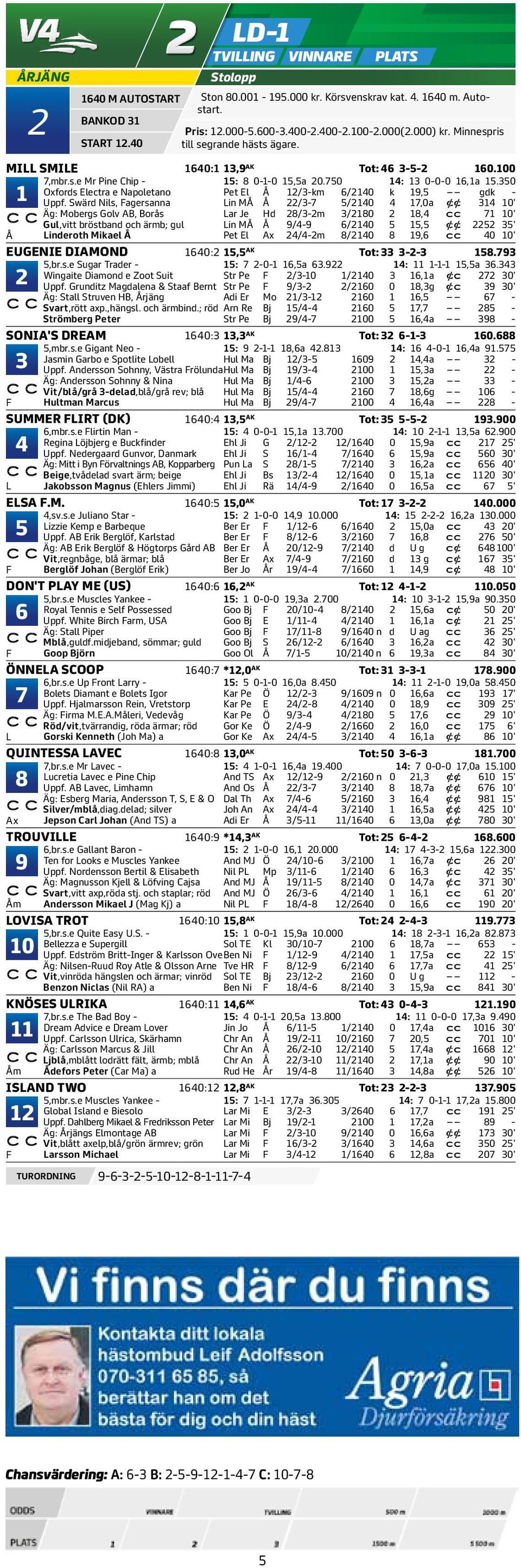 9/-9 /0, CC ' Å Linderoth Mikael Å Pet El Ax /-m /0 9, cc 0 0' EUGENIE DIAMOND 0:, AK Tot: --.9,br.s.e Sugar Trader - : -0-,a.9 : --,a.