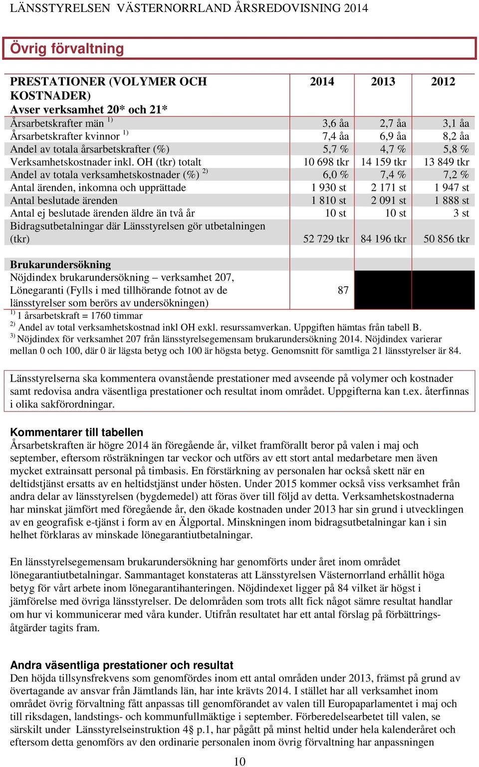 OH (tkr) totalt 10 698 tkr 14 159 tkr 13 849 tkr Andel av totala verksamhetskostnader (%) 2) 6,0 % 7,4 % 7,2 % Antal ärenden, inkomna och upprättade 1 930 st 2 171 st 1 947 st Antal beslutade ärenden