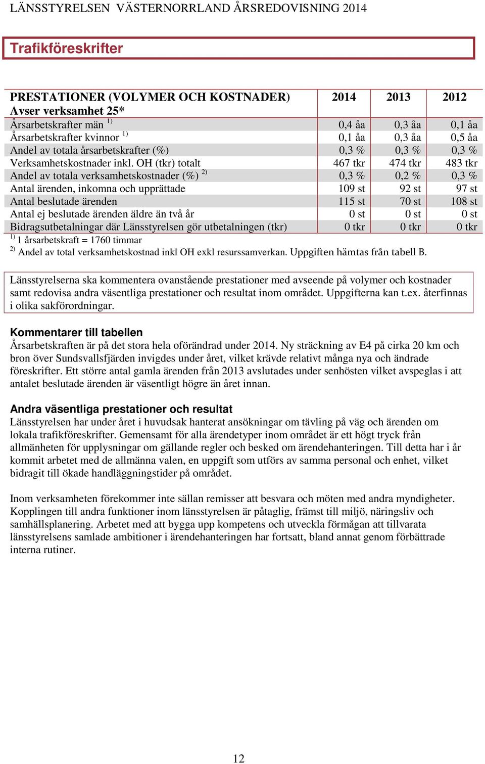 OH (tkr) totalt 467 tkr 474 tkr 483 tkr Andel av totala verksamhetskostnader (%) 2) 0,3 % 0,2 % 0,3 % Antal ärenden, inkomna och upprättade 109 st 92 st 97 st Antal beslutade ärenden 115 st 70 st 108