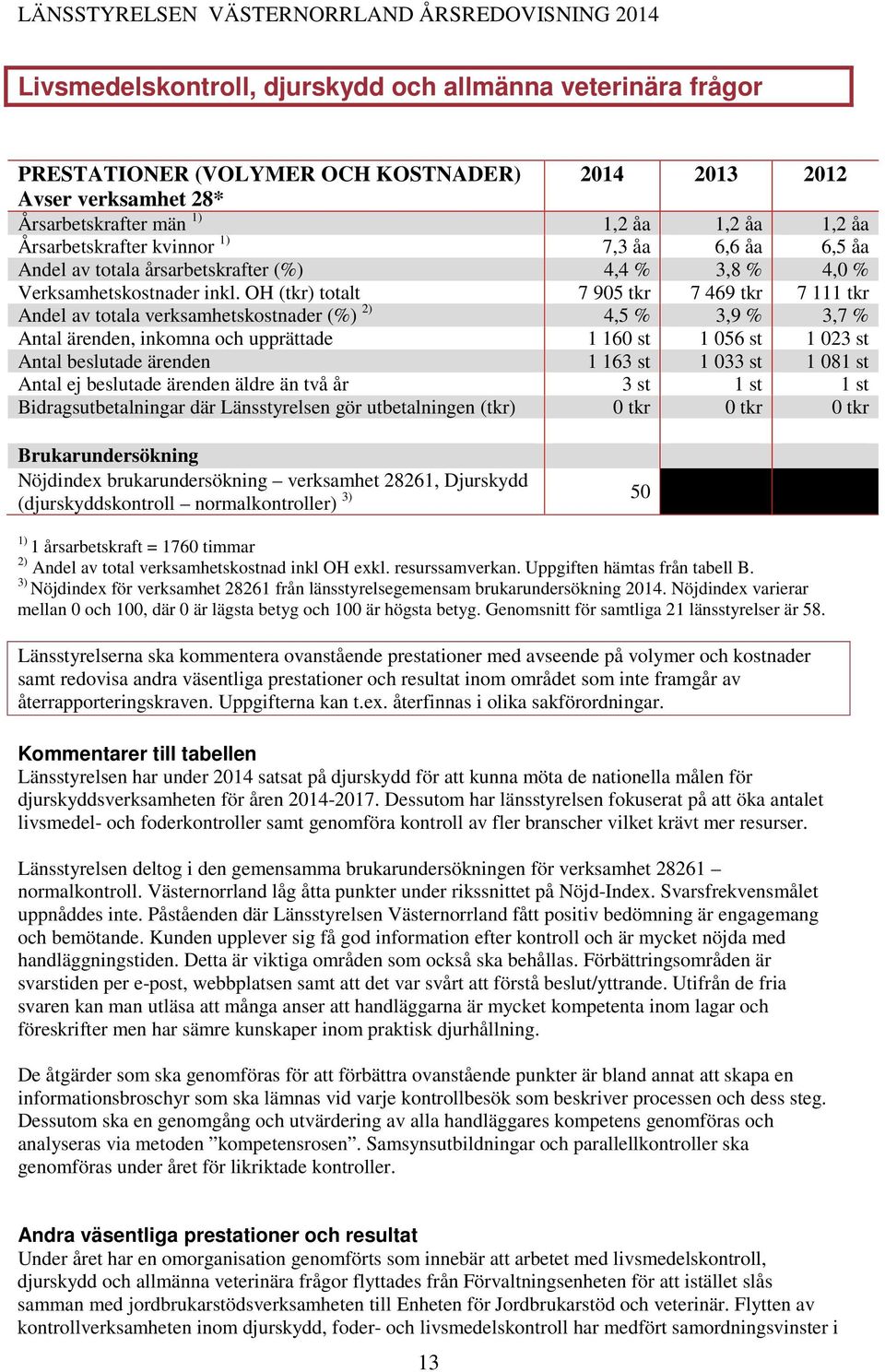 OH (tkr) totalt 7 905 tkr 7 469 tkr 7 111 tkr Andel av totala verksamhetskostnader (%) 2) 4,5 % 3,9 % 3,7 % Antal ärenden, inkomna och upprättade 1 160 st 1 056 st 1 023 st Antal beslutade ärenden 1