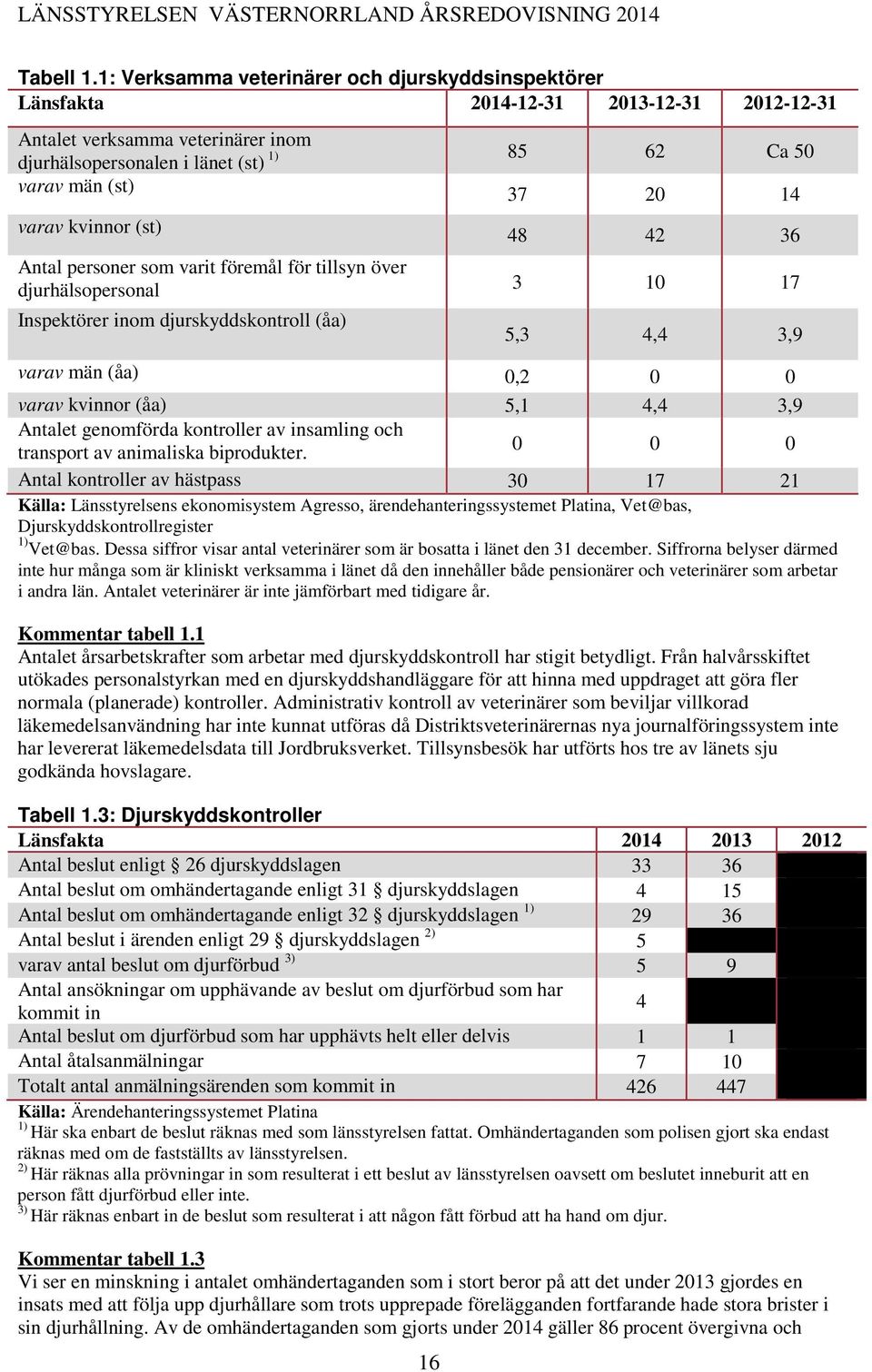 14 varav kvinnor (st) Antal personer som varit föremål för tillsyn över djurhälsopersonal Inspektörer inom djurskyddskontroll (åa) 16 48 42 36 3 10 17 5,3 4,4 3,9 varav män (åa) 0,2 0 0 varav kvinnor