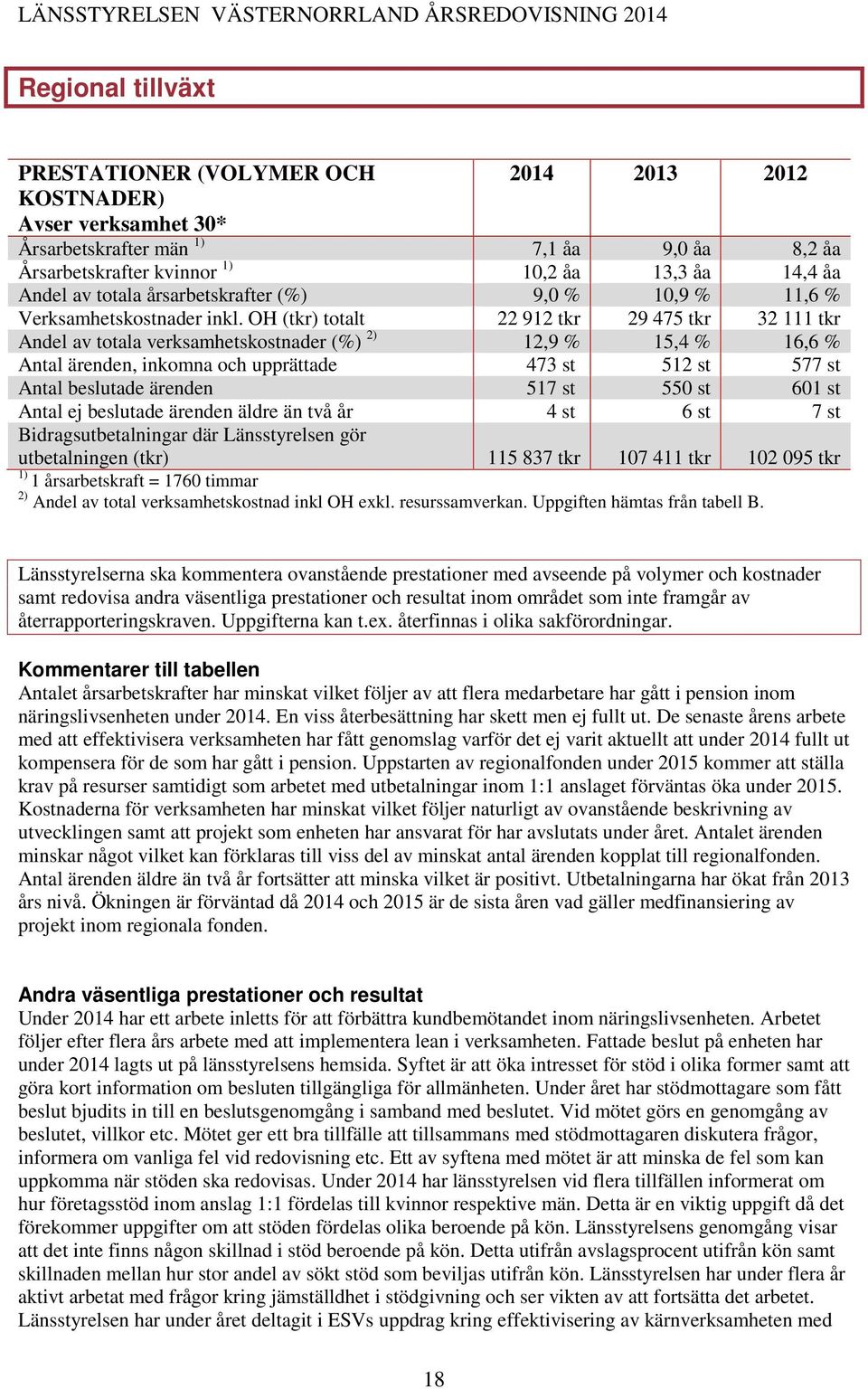 OH (tkr) totalt 22 912 tkr 29 475 tkr 32 111 tkr Andel av totala verksamhetskostnader (%) 2) 12,9 % 15,4 % 16,6 % Antal ärenden, inkomna och upprättade 473 st 512 st 577 st Antal beslutade ärenden
