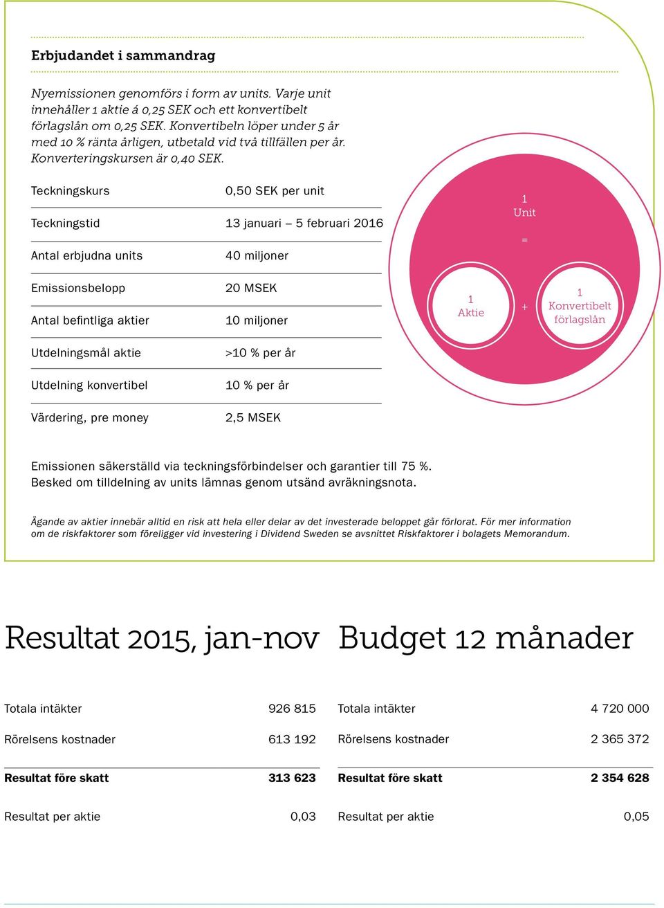 Teckningskurs 0,50 SEK per unit Teckningstid 13 januari 5 februari 2016 Antal erbjudna units 40 miljoner 1 Unit = Emissionsbelopp Antal befintliga aktier 20 MSEK 10 miljoner 1 Aktie + 1 Konvertibelt