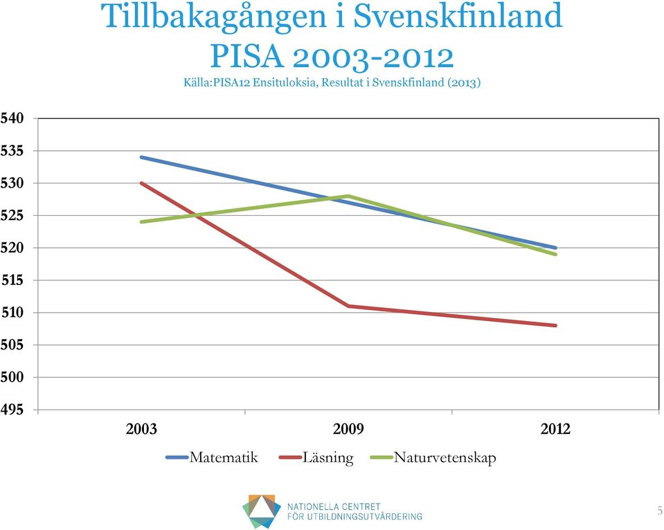 Svenskfinland (2013) 540 535 530 525 520 515 510