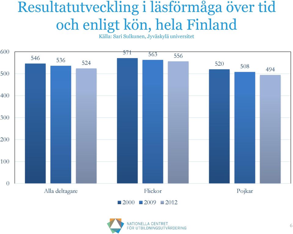 universitet 600 500 546 536 524 571 563 556 520 508 494