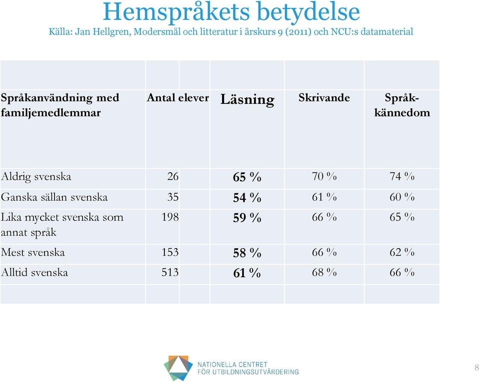 Aldrig svenska 26 65 % 70 % 74 % Ganska sällan svenska 35 54 % 61 % 60 % Lika mycket svenska som