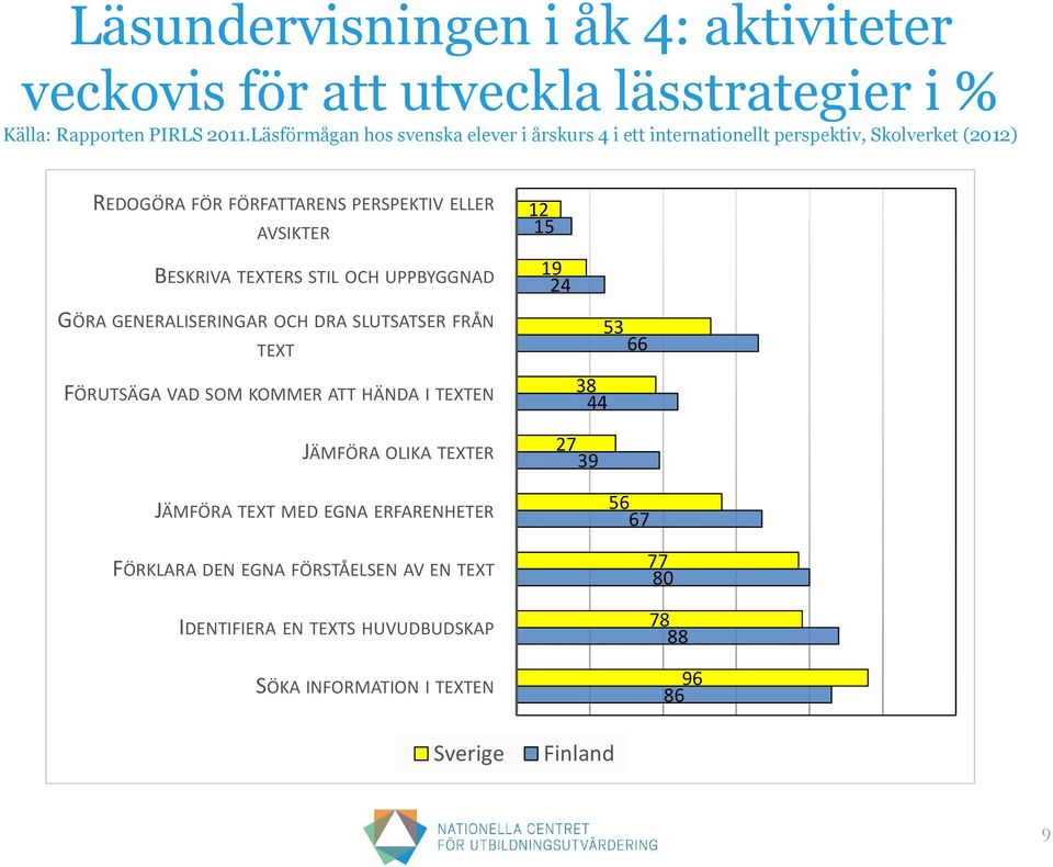 BESKRIVA TEXTERS STIL OCH UPPBYGGNAD GÖRA GENERALISERINGAR OCH DRA SLUTSATSER FRÅN TEXT FÖRUTSÄGA VAD SOM KOMMER ATT HÄNDA I TEXTEN JÄMFÖRA OLIKA TEXTER