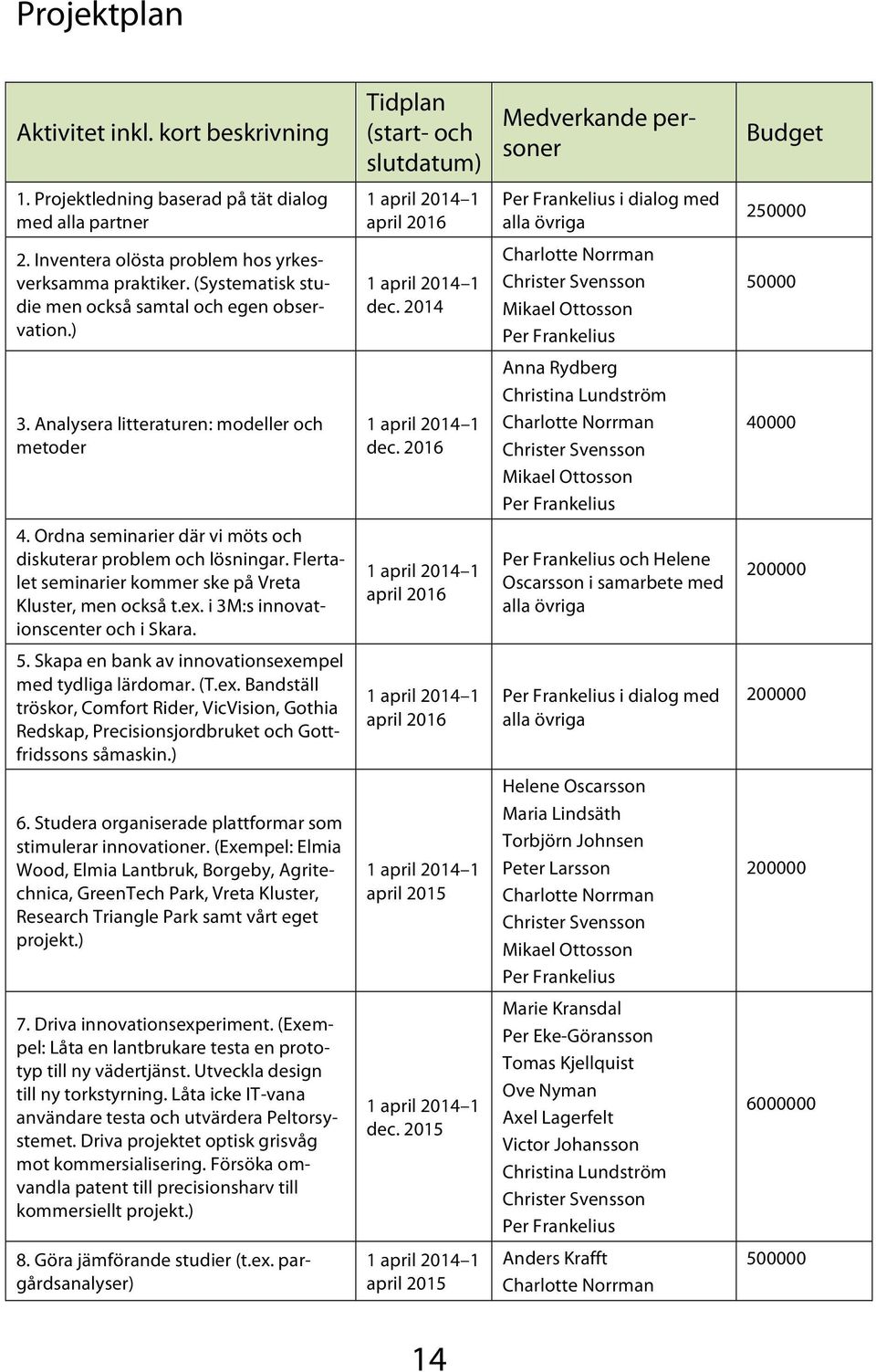 (Systematisk studie men också samtal och egen observation.) 1 april 2014 1 dec. 2014 Charlotte Norrman Christer Svensson Mikael Ottosson Per Frankelius 50000 3.