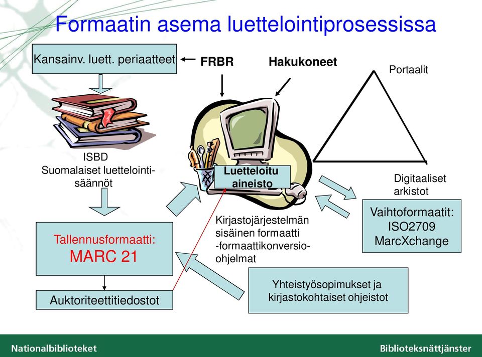 periaatteet FRBR Hakukoneet Portaalit ISBD Suomalaiset luettelointisäännöt Tallennusformaatti:
