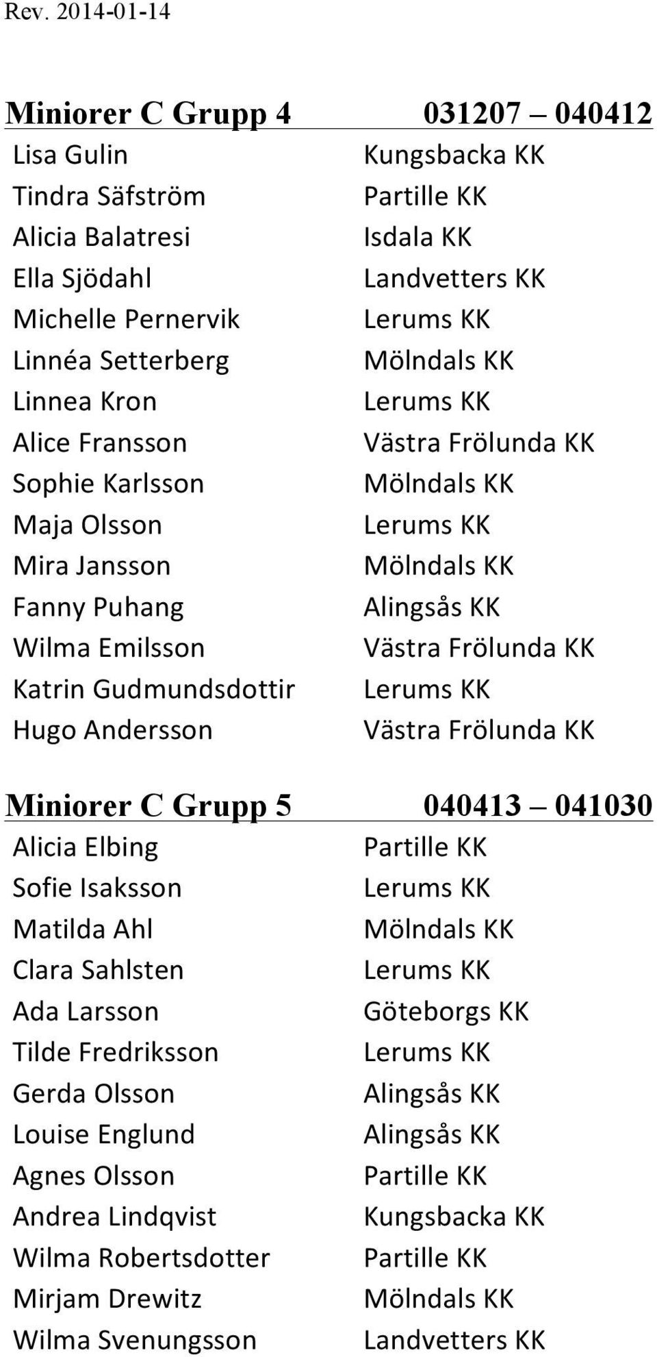 Gudmundsdottir Hugo Andersson Miniorer C Grupp 5 040413 041030 Alicia Elbing Sofie Isaksson Matilda Ahl Clara Sahlsten Ada