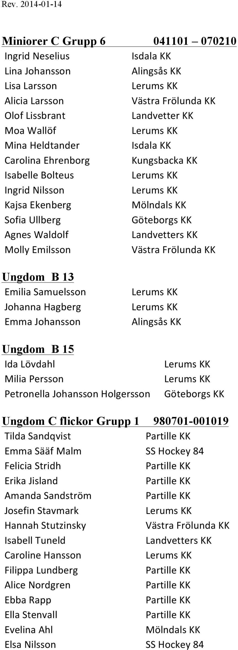 Ungdom B 15 Ida Lövdahl Milia Persson Petronella Johansson Holgersson Ungdom C flickor Grupp 1 980701-001019 Tilda Sandqvist Emma Sääf Malm Felicia Stridh Erika