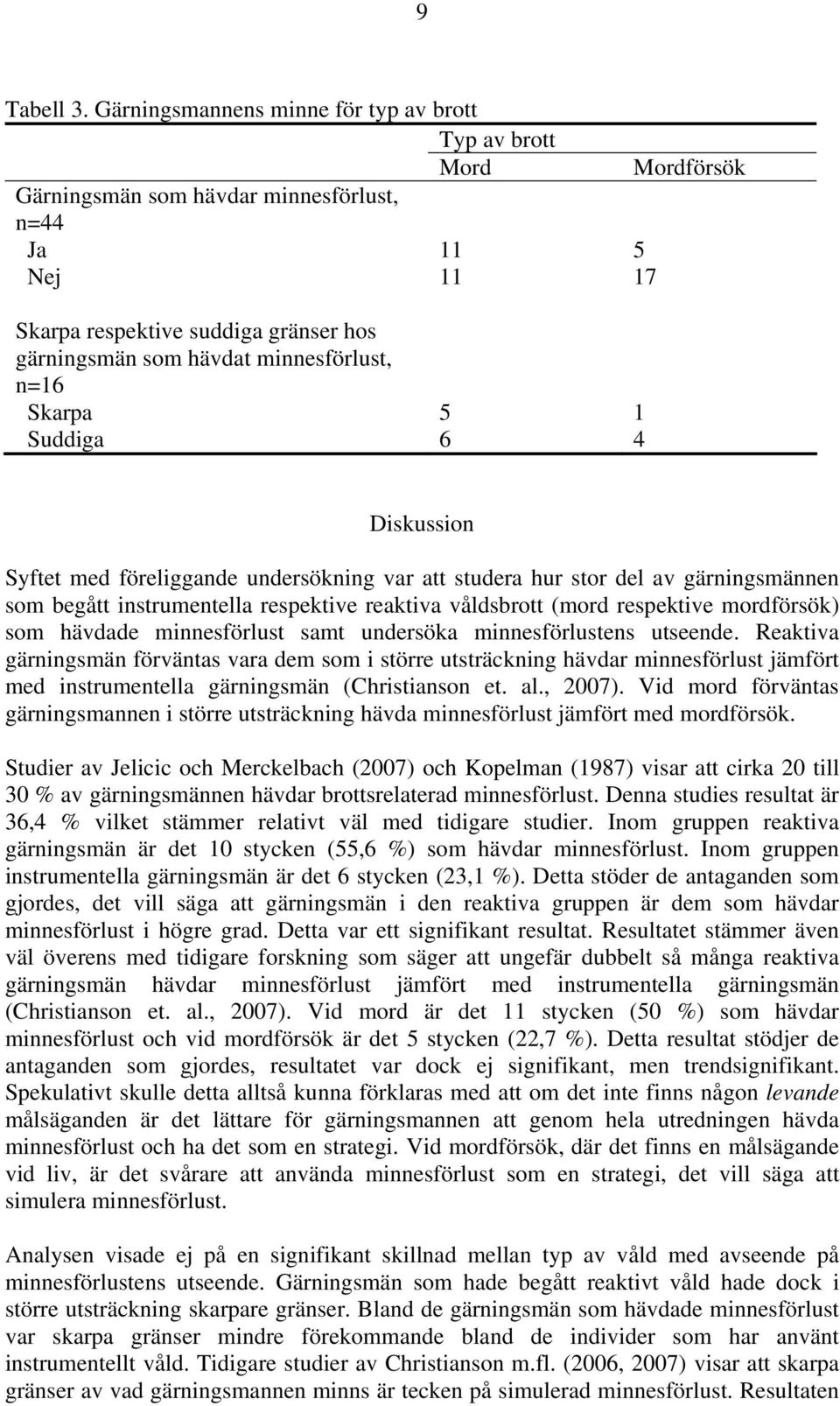 minnesförlust, n=16 Skarpa 5 1 Suddiga 6 4 Diskussion Syftet med föreliggande undersökning var att studera hur stor del av gärningsmännen som begått instrumentella respektive reaktiva våldsbrott