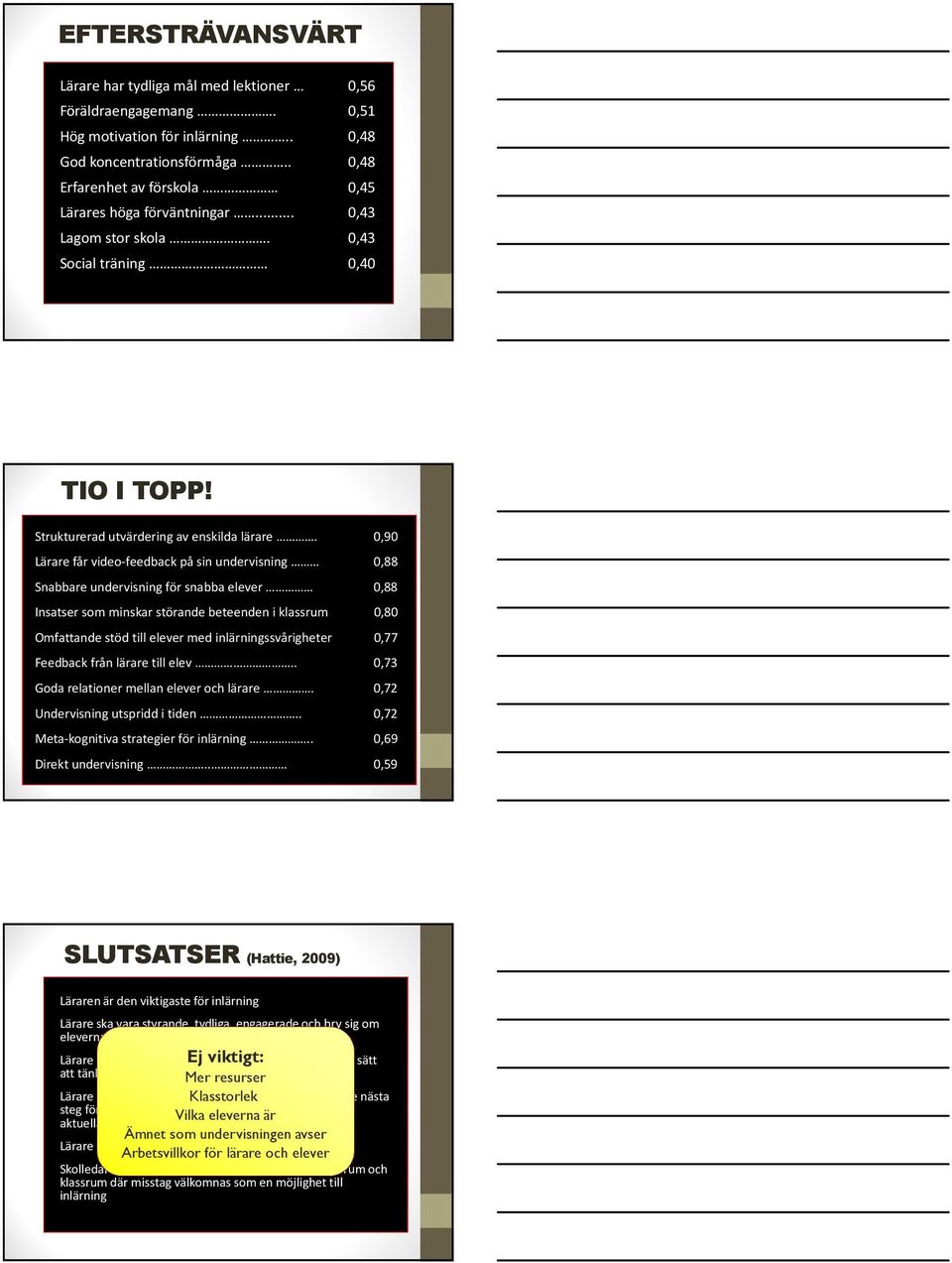 0,90 Lärare får video-feedback på sin undervisning 0,88 Snabbare undervisning för snabba elever 0,88 Insatser som minskar störande beteenden i klassrum 0,80 Omfattande stöd till elever med