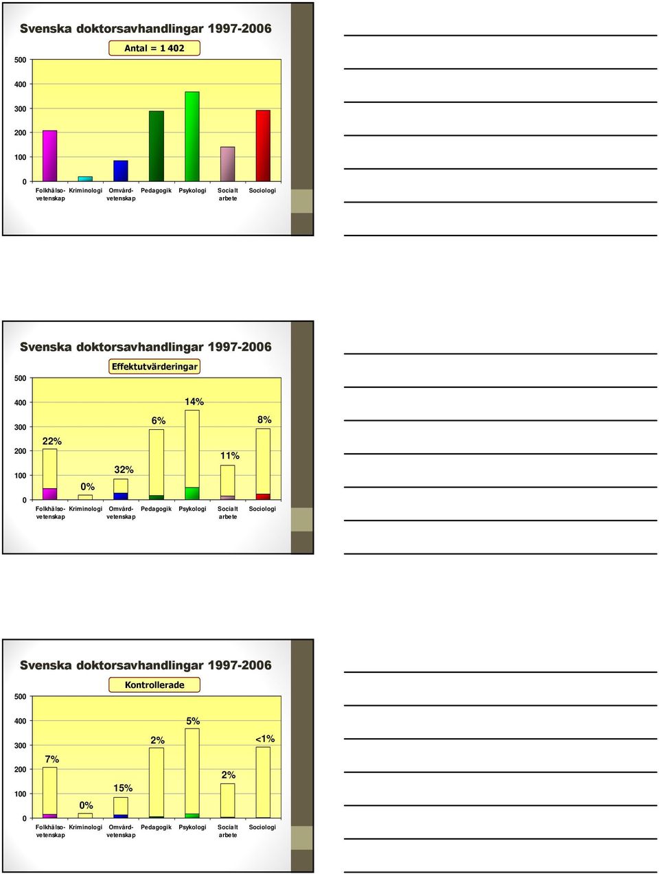 Folkhälsovetenskavetenskap Kriminologi Omvård- Pedagogik Psykologi Socialt arbete 8% Sociologi Svenska doktorsavhandlingar 1997-2006 500