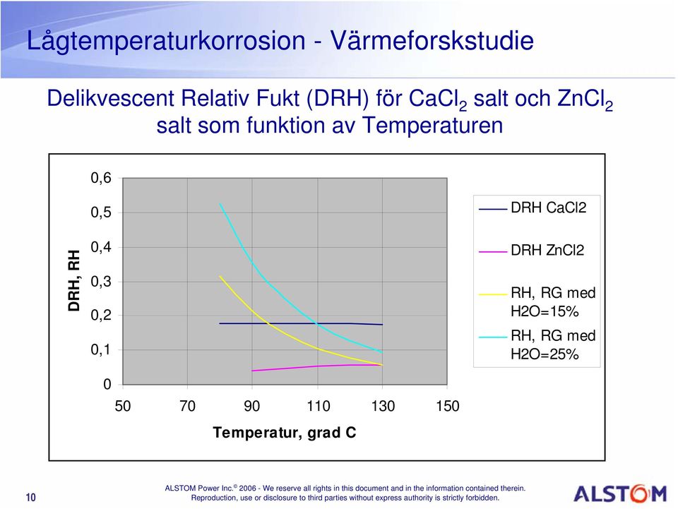 0,6 DRH, RH 0,5 0,4 0,3 0,2 0,1 0 50 70 90 110 130 150 Temperatur,