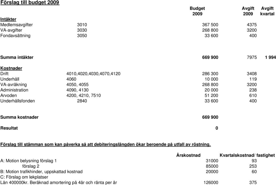 Underhållsfonden 2840 33 600 400 Summa kostnader 669 900 Resultat 0 Förslag till stämman som kan påverka så att debiteringslängden ökar beroende på utfall av röstning.