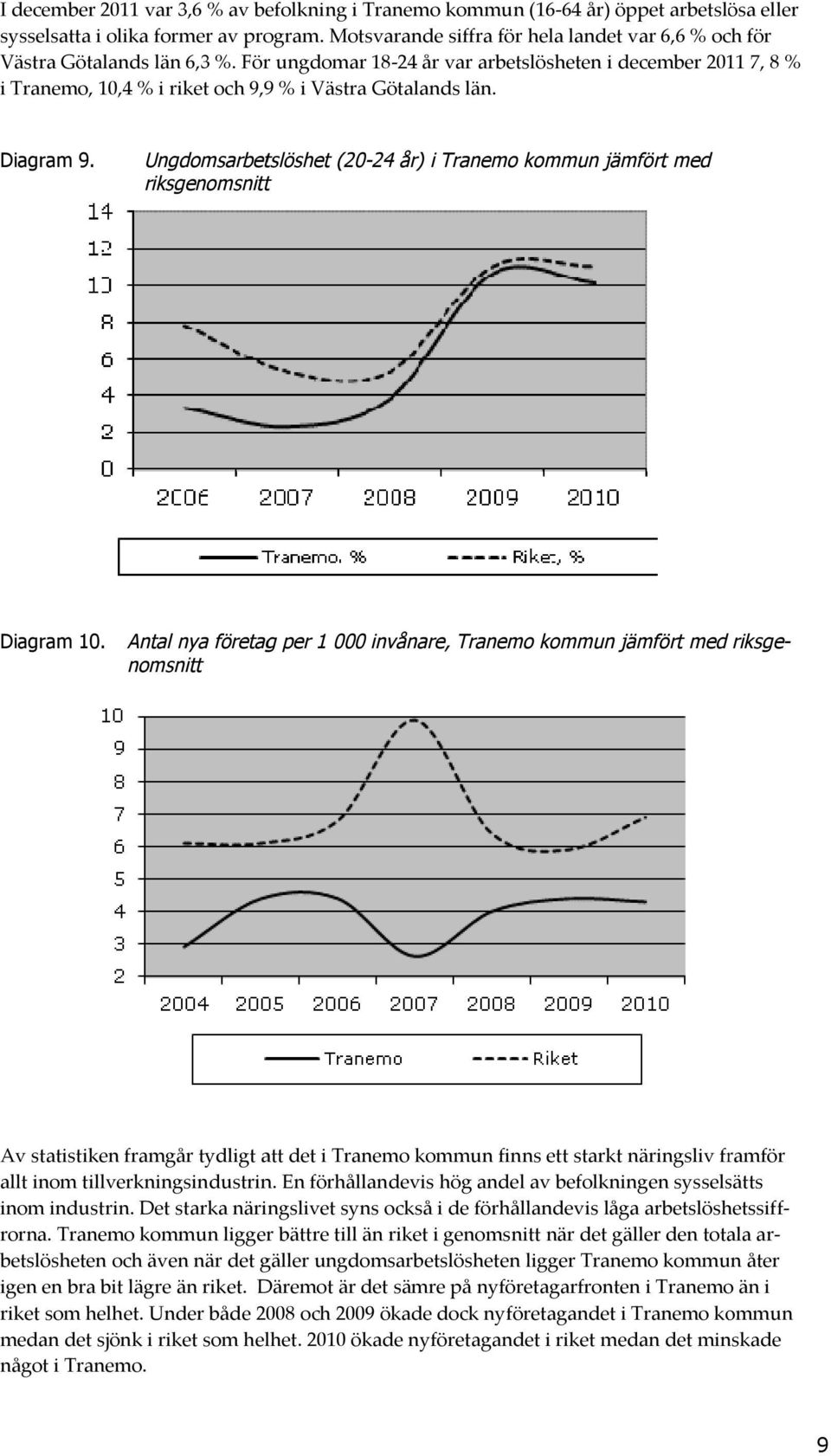 För ungdomar 18-24 år var arbetslösheten i december 2011 7, 8 % i Tranemo, 10,4 % i riket och 9,9 % i Västra Götalands län. Diagram 9.