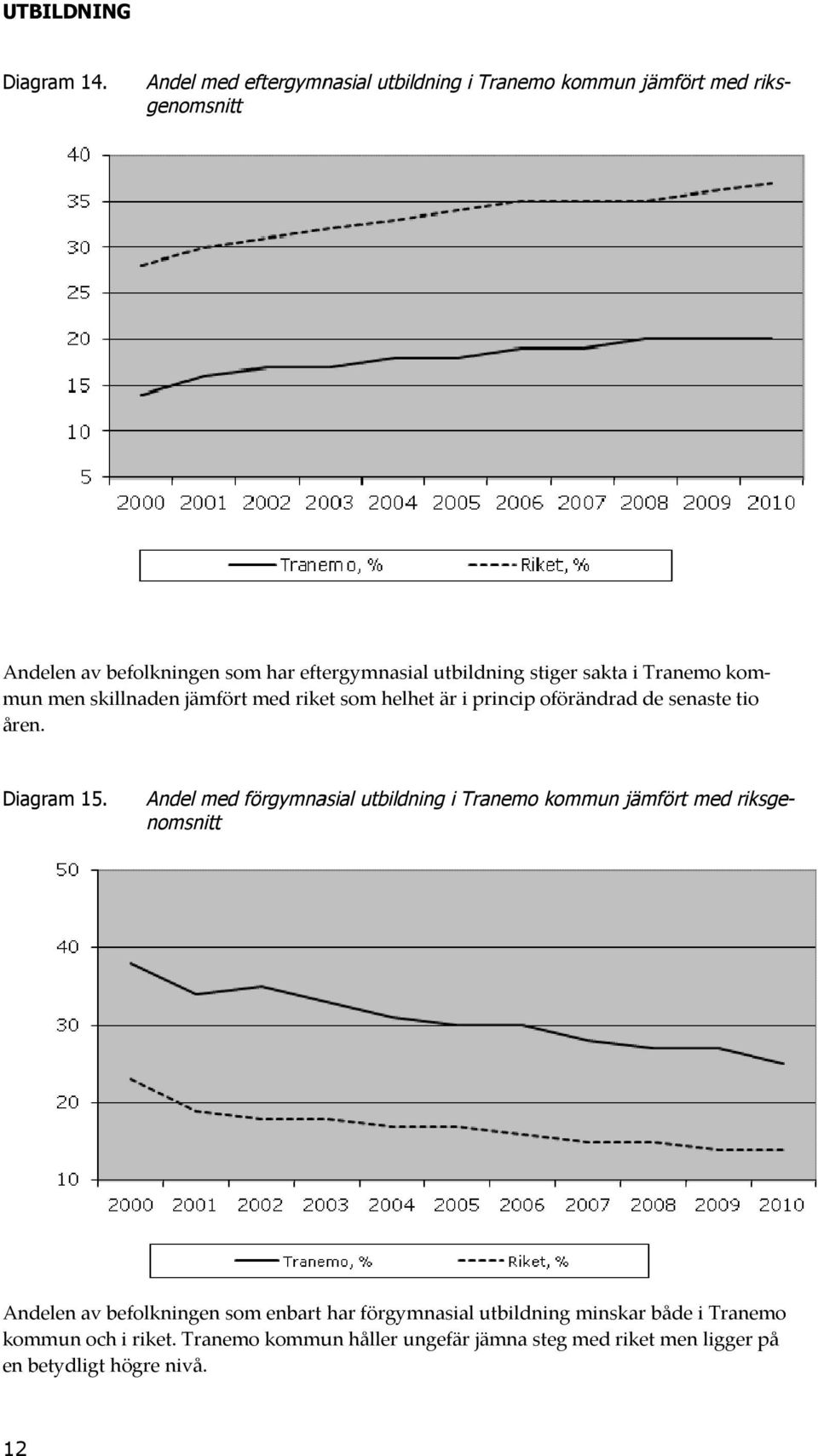 stiger sakta i Tranemo kommen skillnaden jämfört med riket som helhet är i princip oförändrad de senaste tio mun åren. Diagram 15.