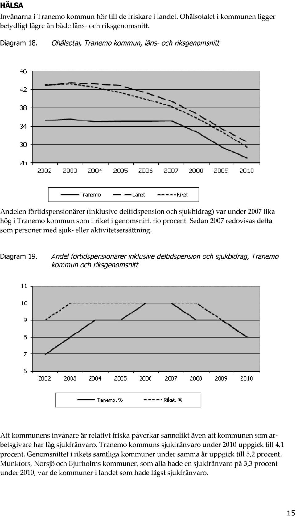 Sedan 2007 redovisas detta som personer med sjuk- eller aktivitetsersättning. Diagram 19.