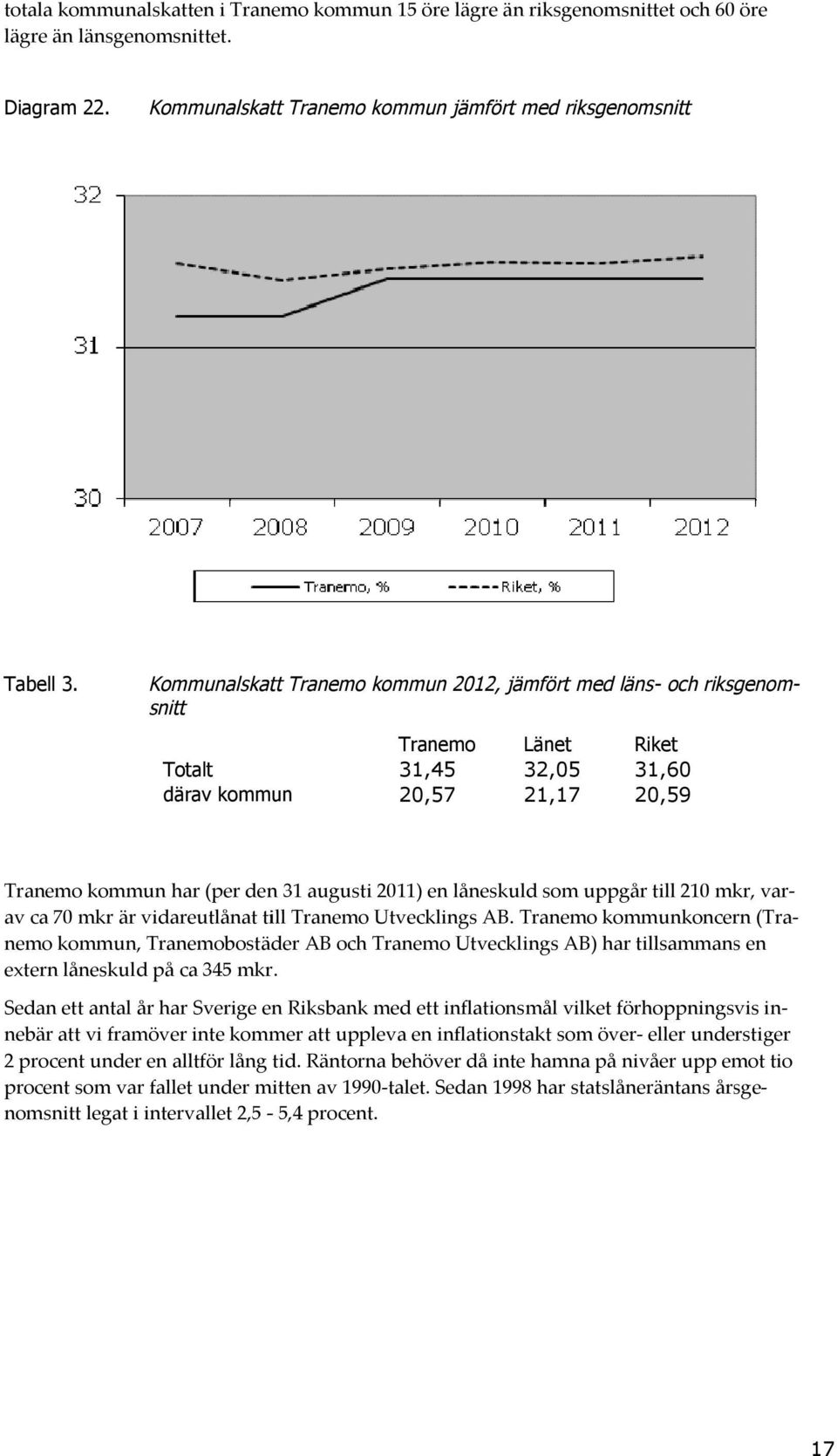 låneskuld som uppgår till 210 mkr, varav ca 70 mkr är vidareutlånat till Tranemo Utvecklings AB.