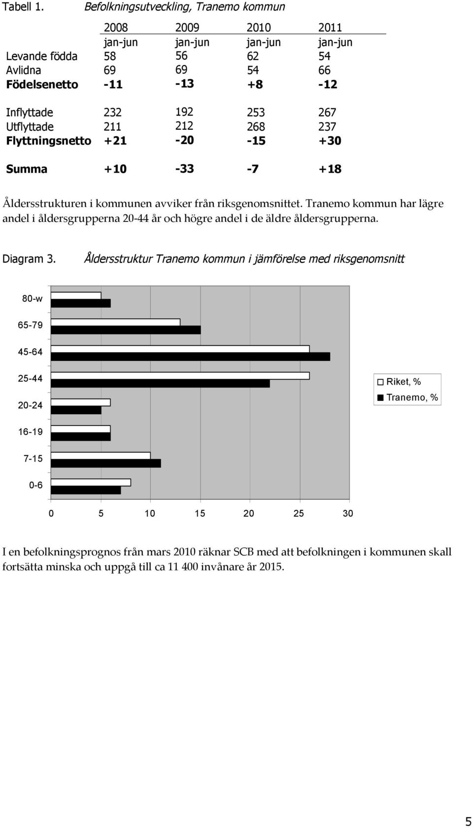 267 Utflyttade 211 212 268 237 Flyttningsnetto +21-20 -15 +30 Summa +10-33 -7 +18 Åldersstrukturen i kommunen avviker från riksgenomsnittet.