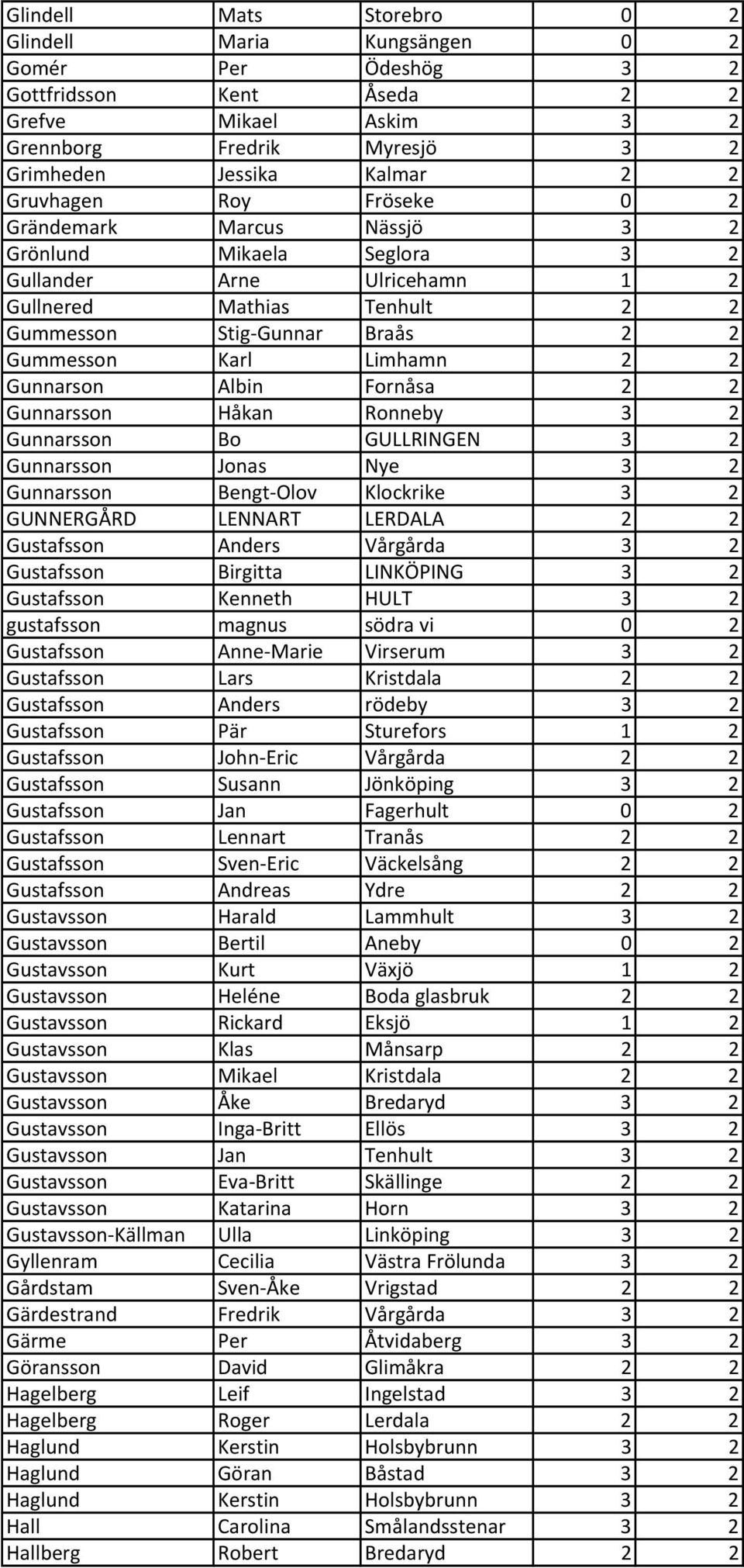 Gunnarson Albin Fornåsa 2 2 Gunnarsson Håkan Ronneby 3 2 Gunnarsson Bo GULLRINGEN 3 2 Gunnarsson Jonas Nye 3 2 Gunnarsson Bengt Olov Klockrike 3 2 GUNNERGÅRD LENNART LERDALA 2 2 Gustafsson Anders