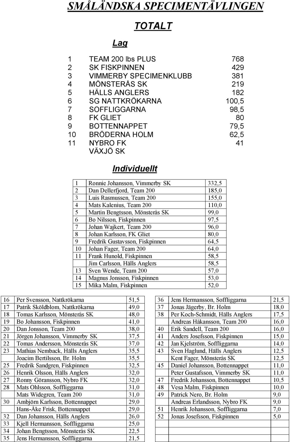 110,0 5 Martin Bengtsson, Mönsterås SK 99,0 6 Bo Nilsson, Fiskpinnen 97,5 7 Johan Wajkert, Team 200 96,0 8 Johan Karlsson, FK Gliet 80,0 9 Fredrik Gustavsson, Fiskpinnen 64,5 10 Johan Fager, Team 200