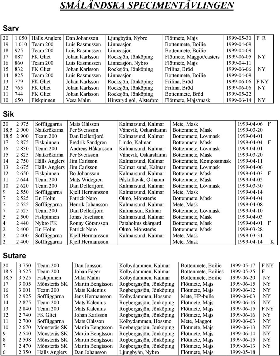 1999-04-11 15 832 FK Gliet Johan Karlsson Rocksjön, Jönköping Frilina, Bröd 1999-06-06 NY 14 825 Team 200 Luis Rasmussen Linneasjön Bottenmete, Boilie 1999-04-09 13 779 FK Gliet Johan Karlsson