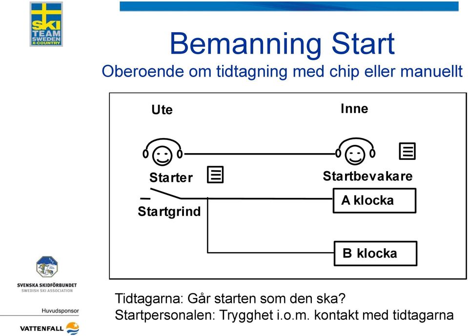 Startbevakare A klocka B klocka Tidtagarna: Går