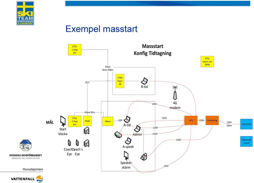 modem MÅL Start klocka ETS1 2 loop 6m Hupp Moxa USB A-tid Admin UPS