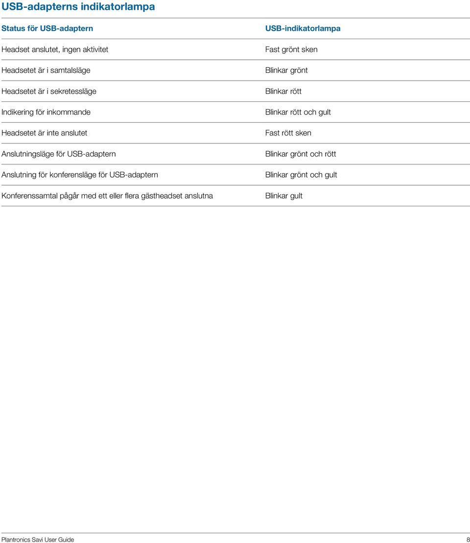 för USB-adaptern Konferenssamtal pågår med ett eller flera gästheadset anslutna USB-indikatorlampa Fast grönt sken Blinkar grönt