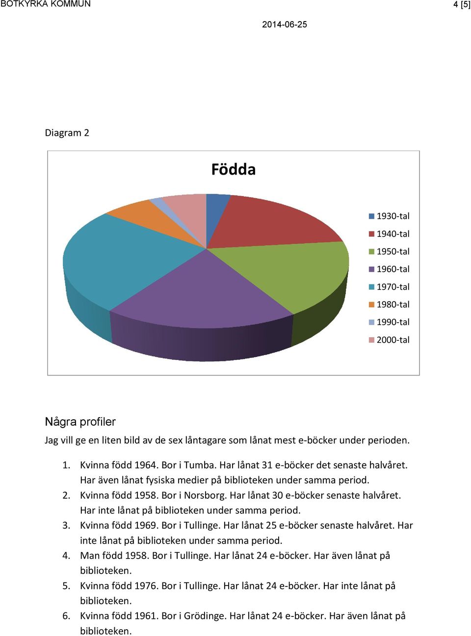 Har inte lånat på biblioteken under samma period. 3. Kvinna född 1969. Bor i Tullinge. Har lånat 25 e-böcker senaste halvåret. Har inte lånat på biblioteken under samma period. 4. Man född 1958.