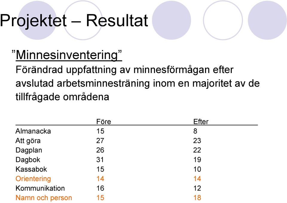 tillfrågade områdena Före Efter Almanacka 15 8 Att göra 27 23 Dagplan 26