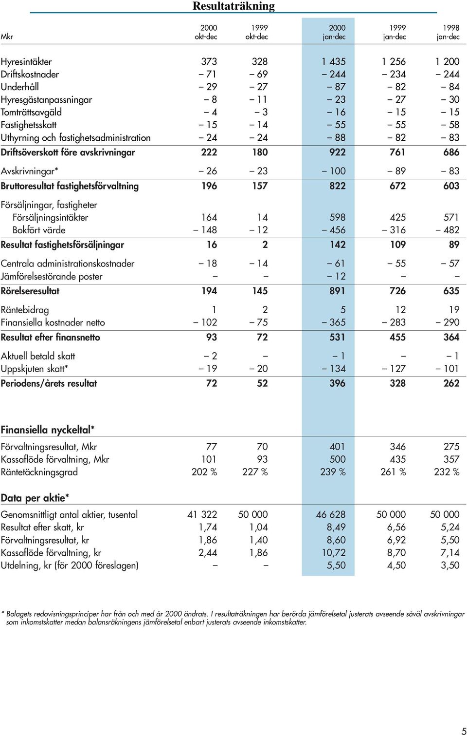 761 686 Avskrivningar* 26 23 100 89 83 Bruttoresultat fastighetsförvaltning 196 157 822 672 603 Försäljningar, fastigheter Försäljningsintäkter 164 14 598 425 571 Bokfört värde 148 12 456 316 482