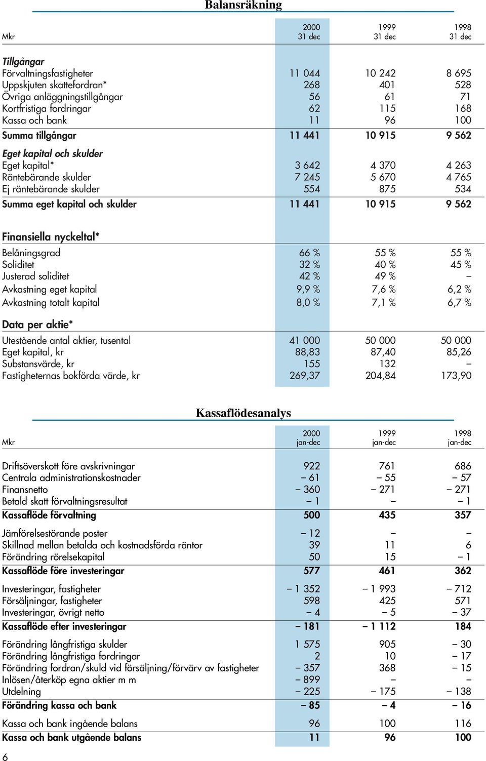 skulder 554 875 534 Summa eget kapital och skulder 11 441 10 915 9 562 Finansiella nyckeltal* Belåningsgrad 66 % 55 % 55 % Soliditet 32 % 40 % 45 % Justerad soliditet 42 % 49 % Avkastning eget