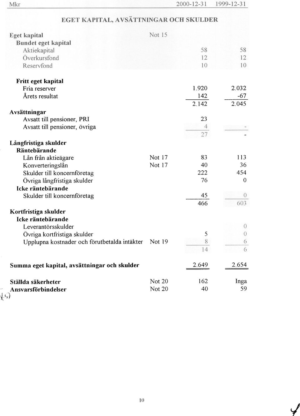 räntebärande Leverantörsskulder Övriga kortfristiga skulder Upplupna kostnader och förutbetalda intäkter Not 17 Not 17 Not 19 1.920 142 2.
