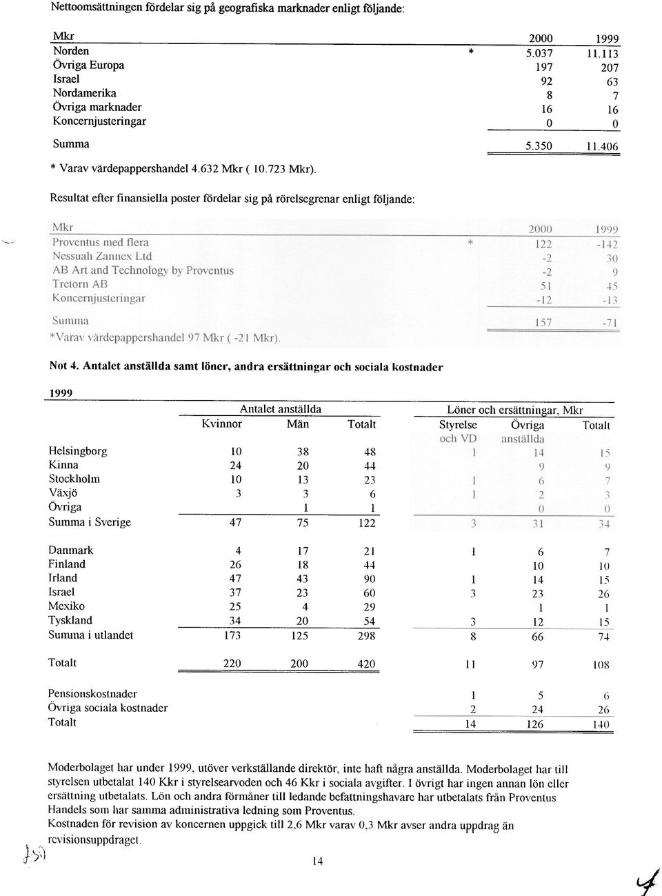 Resultat efter fl nansiellaposterfördelar sig på rörelsegrenarenligt följande: "-" Not 4.