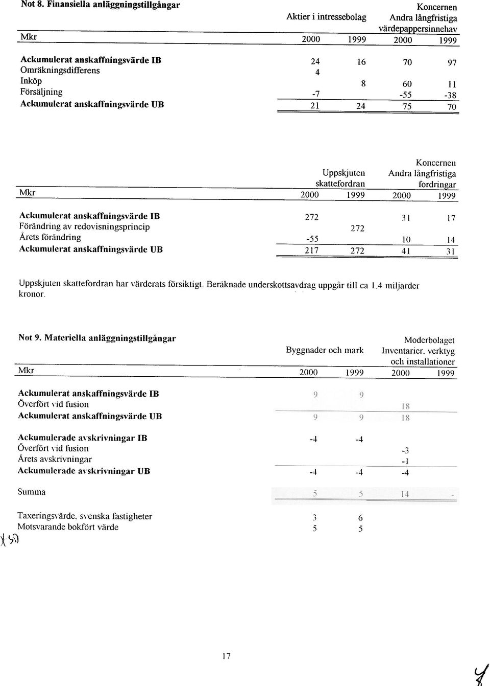 Inköp 8 60 Il Försäljning -7-55 -38 Ackumulerat anskaffningsvärde VB 21 24 75 70 Koncernen Uppskjuten Andra långfristiga Mkr skattefordran 2000 1999 fordringar 2000 1999 Ackumulerat anskaffningsvärde